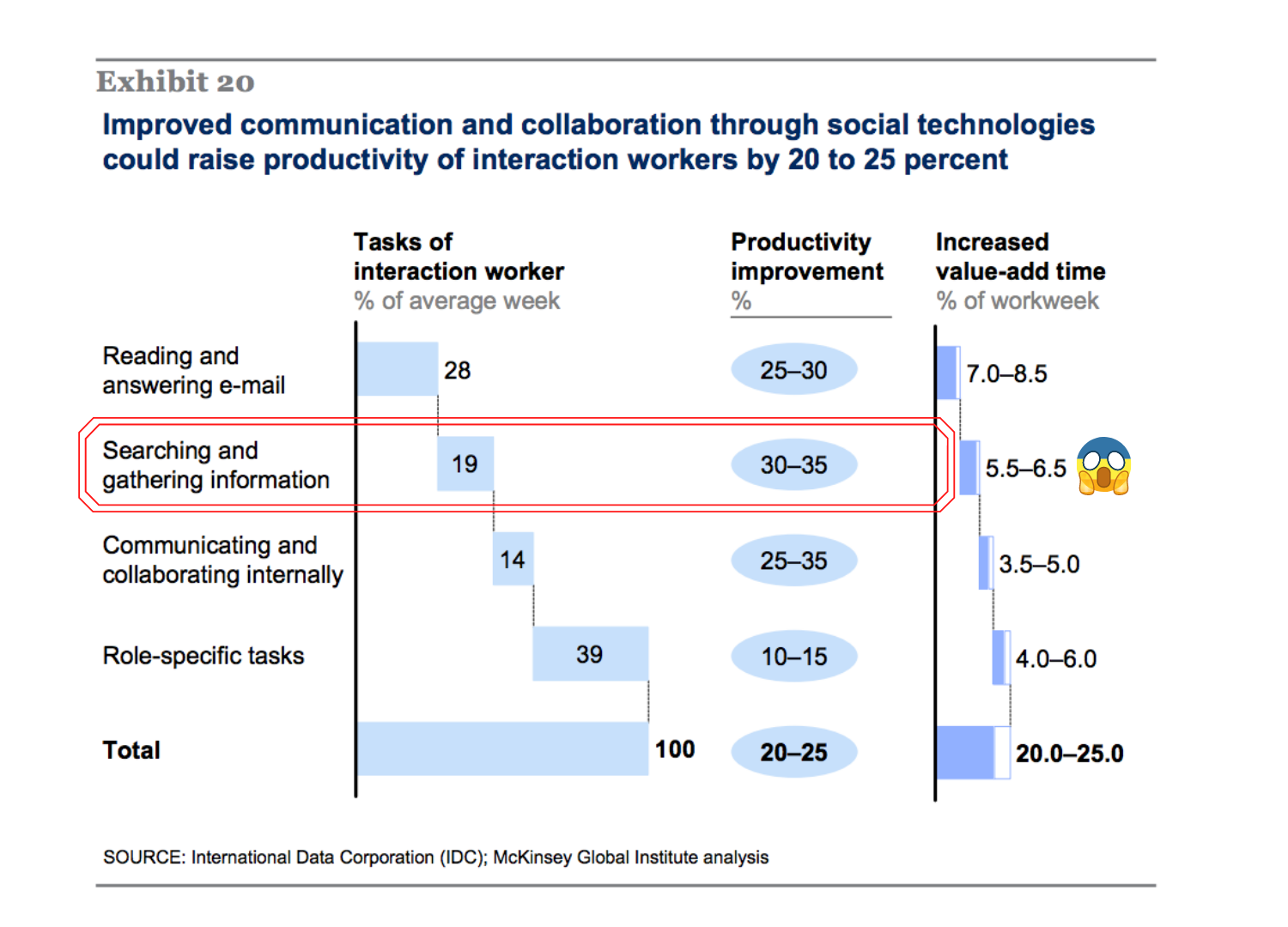 McKinsey benchmark worker efficiency data sourcing